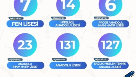 KAYMEK’in LGS hazırlık kurslarına katılan 308 öğrenci hayalindeki liseye yerleşti